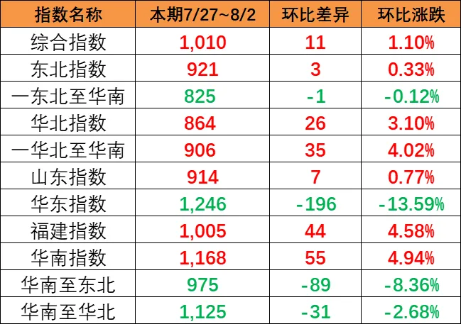 市場運價小幅回升，本期（7月27~8月2日）中國內(nèi)貿(mào)集運指數(shù)報1010點