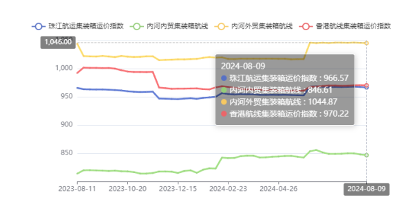 供需失衡運價走低，本期（2024年08月09日）珠江航運集裝箱運價指數(shù)報收966.57點