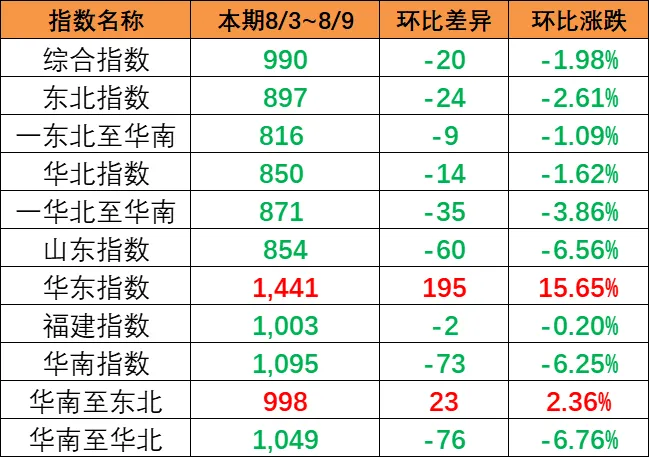 市場總量萎縮影響，本期（8月3~9日）中國內貿集運指數下跌1.57%