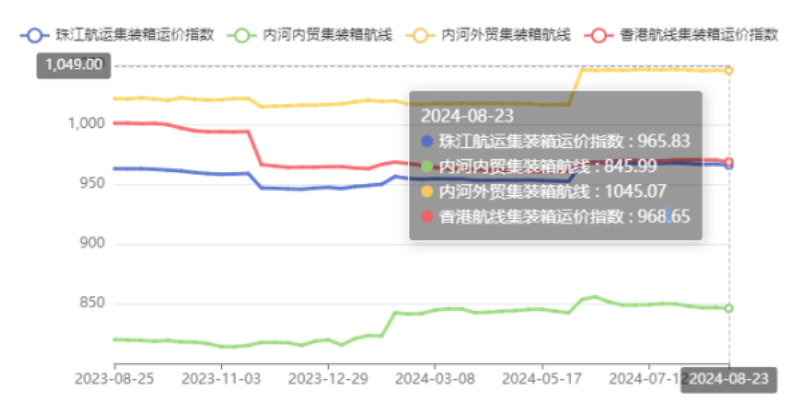 內(nèi)河航運運力過剩明顯，本期（2024年08月23日）珠江航運集裝箱運價指數(shù)報965.83點