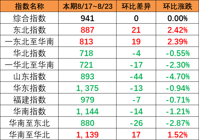 本期（8月17~23日）中國內貿集運指數報941點與上期持平