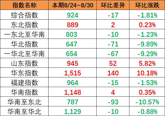 市場出運量維持低位，本期（8月24~30日）中國內(nèi)貿(mào)集運指數(shù)報924點