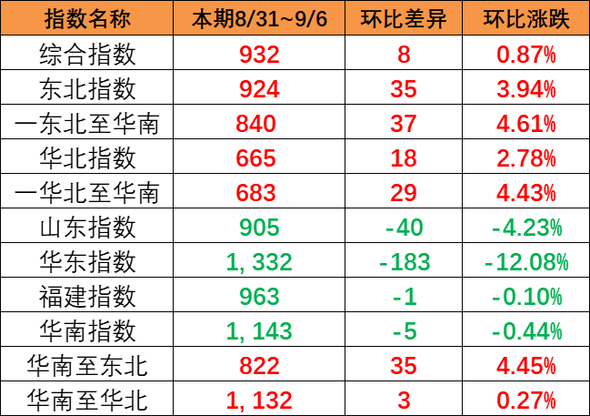 本期（8月31日~9月6日）中國內貿集運指數上漲0.87%