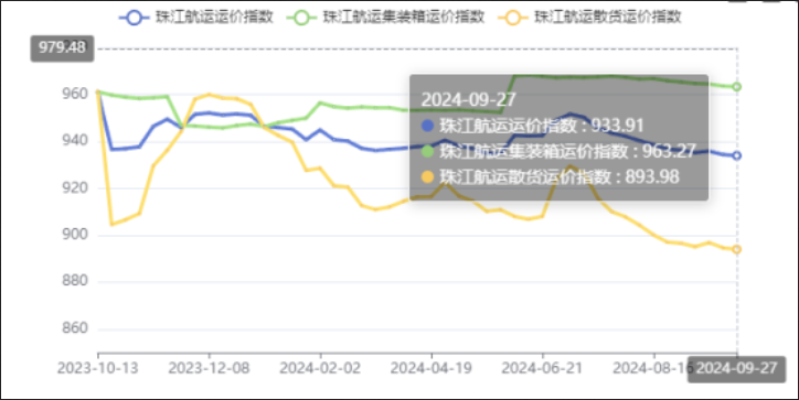 節(jié)前效應呈現(xiàn)，本期（2024年09月27日）珠江航運集裝箱運價指數(shù)報963.27點