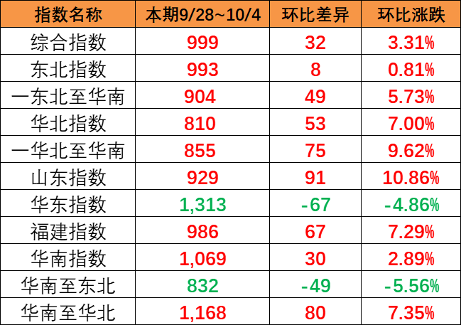 漲幅明顯，本期9月28~10月4日中國內貿集運指數報999點