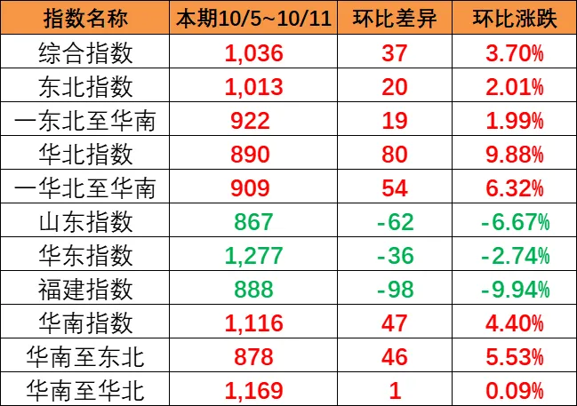 東北和華北到華南漲幅較大，本期（10月5~11日）中國內(nèi)貿(mào)集運指數(shù)報1036點