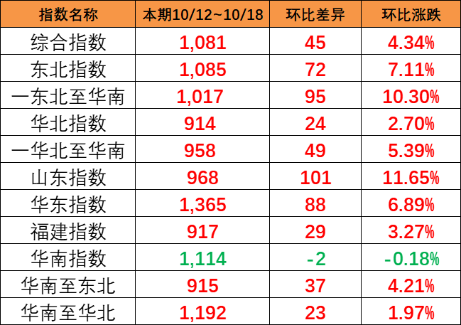 海運旺季跡象呈現(xiàn)，本期（10月12~18日）中國內(nèi)貿(mào)集運指數(shù)報1081點