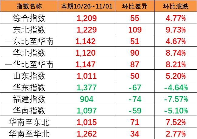 上漲！本期（10月26~11月1日）中國內(nèi)貿(mào)集運指數(shù)上漲4.77%