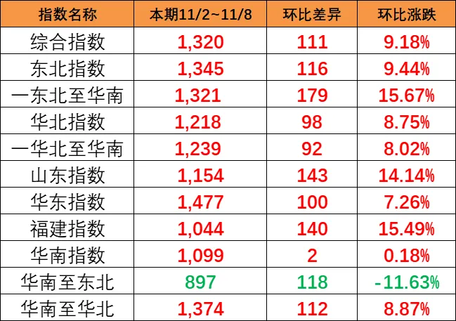 本期（11/2~8）中國內(nèi)貿(mào)集運指數(shù)“大幅上漲”