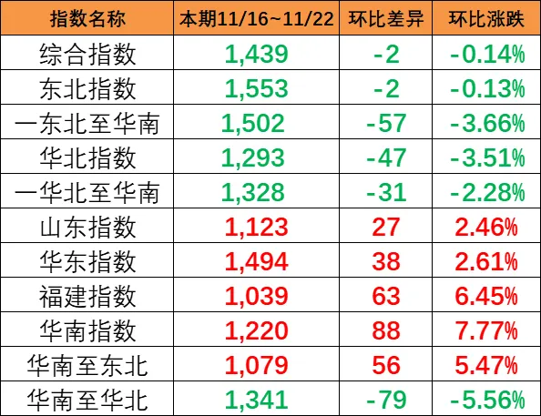 本期（11月16~22日）中國(guó)內(nèi)貿(mào)集運(yùn)指數(shù)報(bào)1439點(diǎn)，環(huán)比下跌2點(diǎn)