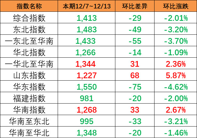 本期（12/7~12/13）中國內貿集裝箱運價指數下跌2.01%