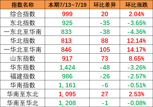 持續(xù)上漲，本期（7月13~19日）中國內(nèi)貿(mào)集運指數(shù)報999點