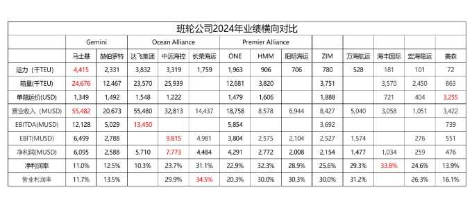 從財報看，2024年全球集裝箱海運公司誰才是真正的王者？