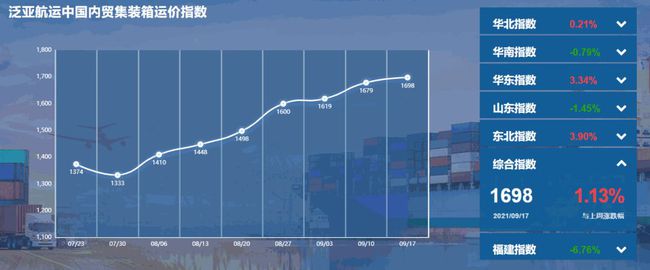 泛亞航運中國內貿集裝箱運價指數（PDCI）2021年9月11日至9月17日