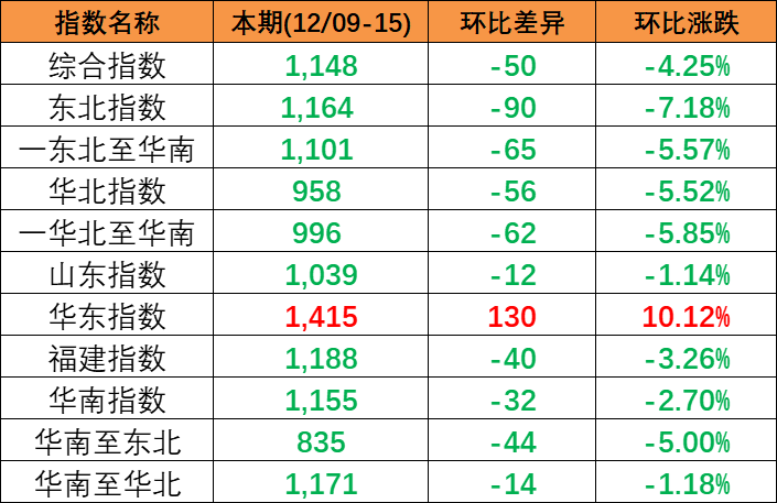 跌幅擴大，12月9~15日本期中國內貿集裝箱運價指數小幅下跌報1148點