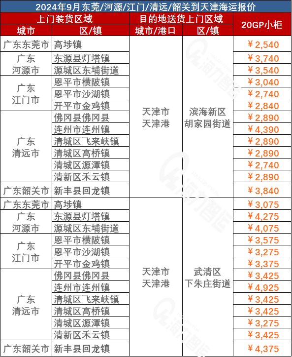 東莞、河源、江門、清遠、韶關到天津海運價格