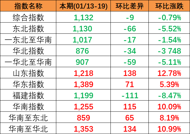 2024年1月13~19日本期中國內(nèi)貿(mào)集裝箱運價指數(shù)分化明顯區(qū)域子指數(shù)3漲3跌