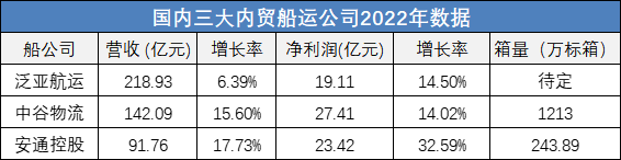 三大內(nèi)貿(mào)船運公司2022年數(shù)據(jù)