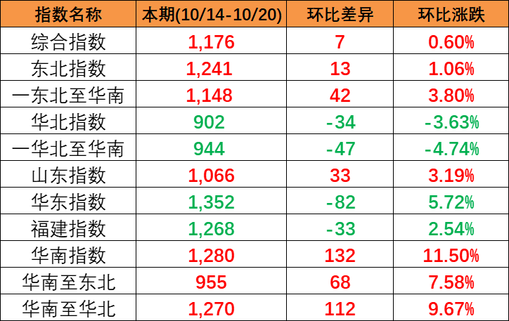 本期中國內(nèi)貿(mào)集裝箱運(yùn)價(jià)指數(shù)“三漲一跌”，報(bào)1176點(diǎn)