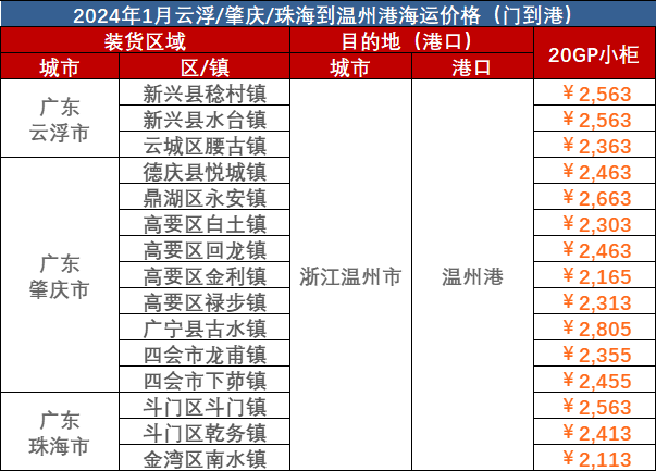 云浮、肇慶、珠海到溫州海運報價