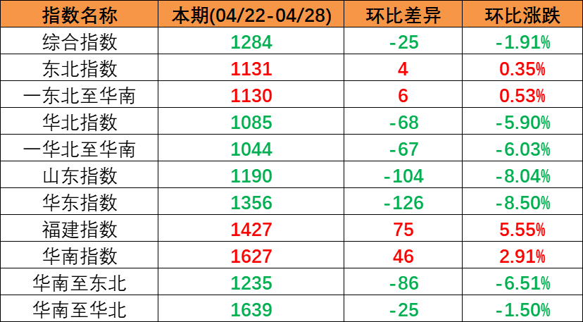 五一市場行情偏弱本期（2023年4月22日至4月28日）中國內貿集裝箱運價指數持續下跌